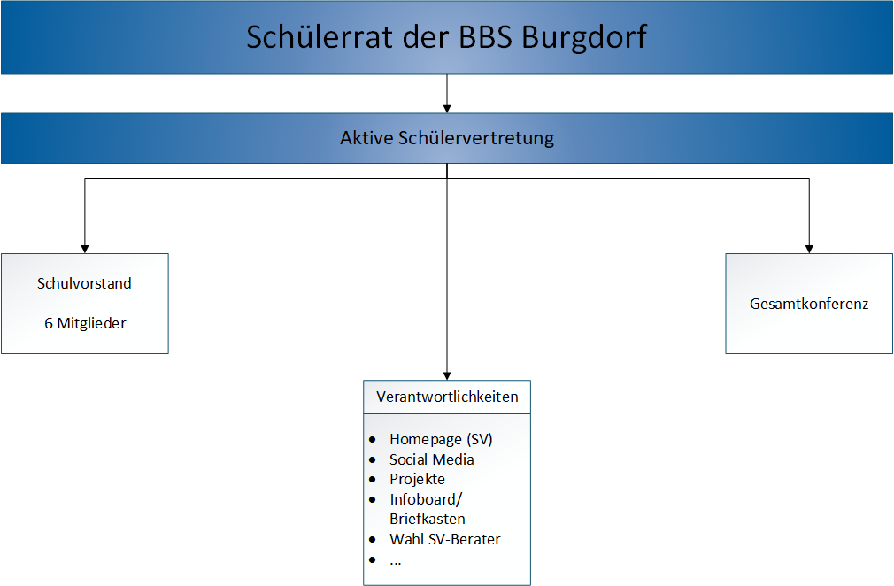 Aufteilung des Schülerrats